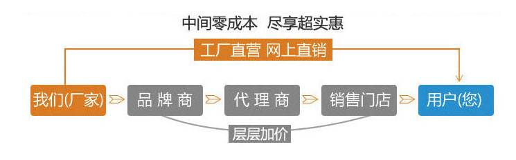 廠家直銷，盡享優(yōu)惠