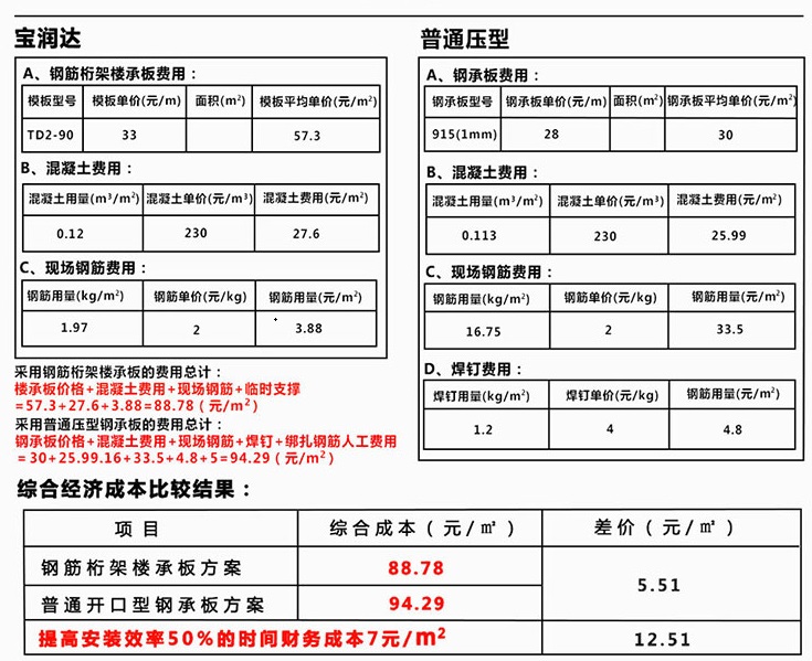 寶潤達(dá)桁架樓承板PK普通鋼承板
